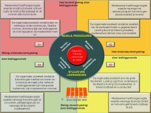 Hoe ontwikkelstadia van organisaties invloed hebben op leiderschap en inzetbaarheid. Een vereenvoudigde variant van dit model is opgenomen in NPR 6070